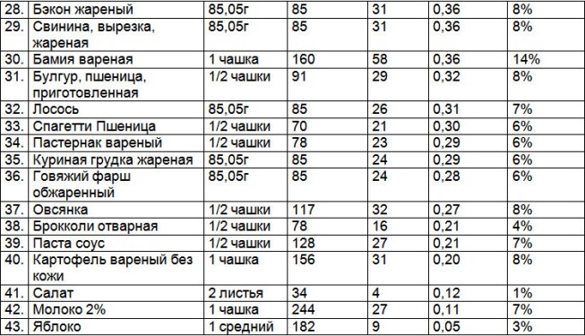 Максимальное содержание магния. Продукты питания содержащие магний таблица. Калий кальций магний в продуктах питания таблица. Содержание магния в продуктах питания таблица. Магний в продуктах питания таблица и процент усвоения.