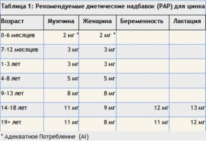 Цинк дозировка для женщин. Цинковый таблица. Цинк в таблице. Цинк Рекомендуемая дозировка. Таблица дозировок цинка.