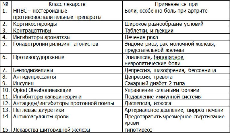 Список лекарств запрещенных при вождении автомобиля таблица