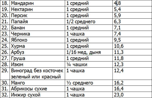 Мандарин фруктоза. Содержание фруктозы во фруктах и ягодах таблица. Содержание фруктозы во фруктах таблица. Содержание сахара в овощах и фруктах таблица. Фрукты с минимальным содержанием фруктозы.