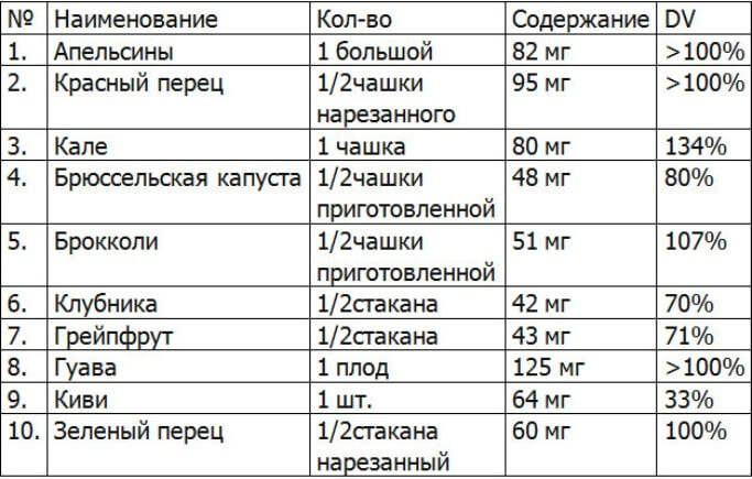 Содержание витамина С в продуктах питания